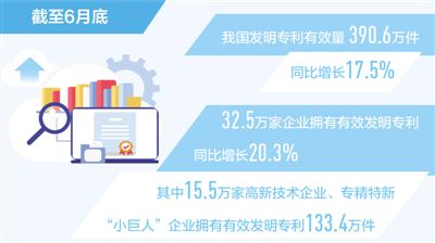 截至6月底——我國(guó)發(fā)明專利有效量同比增長(zhǎng)17.5%