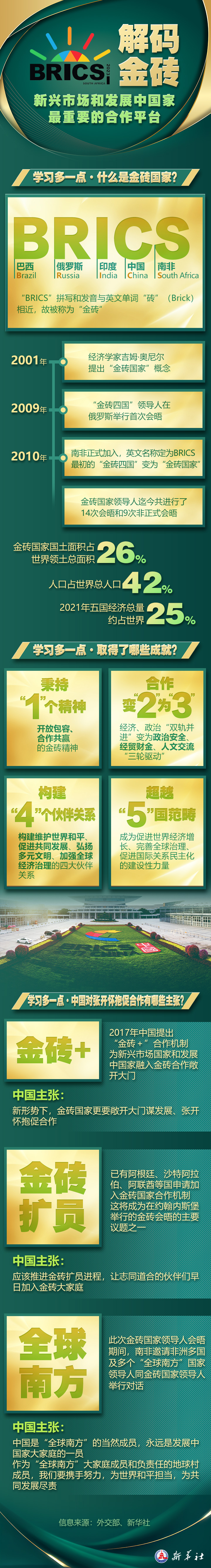 一圖知世界 | 解碼金磚