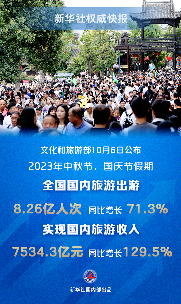 2023年中秋節(jié)、國慶節(jié)假期國內(nèi)旅游出游8.26億人次 同比增長71.3%