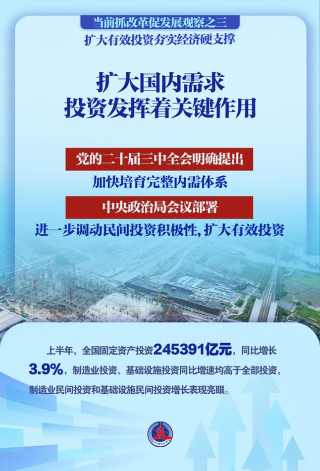擴(kuò)大有效投資夯實(shí)經(jīng)濟(jì)硬支撐——當(dāng)前抓改革促發(fā)展觀察之三